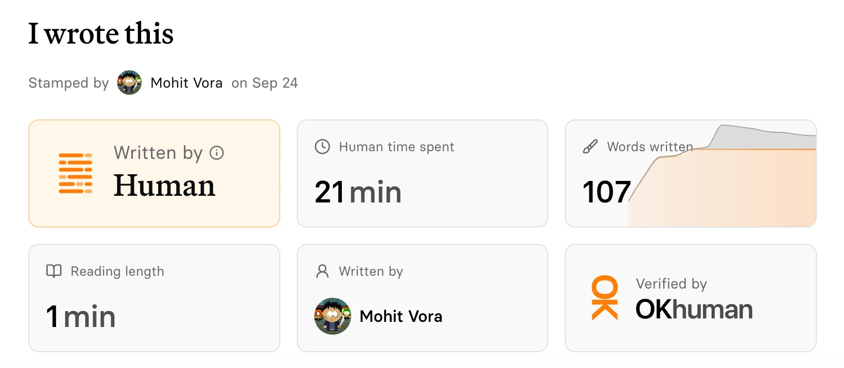A stamp page: Written by Human, 21 min human time spent, 107 words written, 1 min reading length, written by Mohit Vora, verified by OKhuman